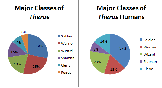 Major Classes