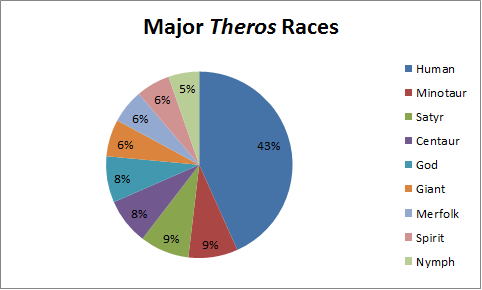 Major Races