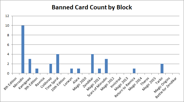 Banned Card Count by Block