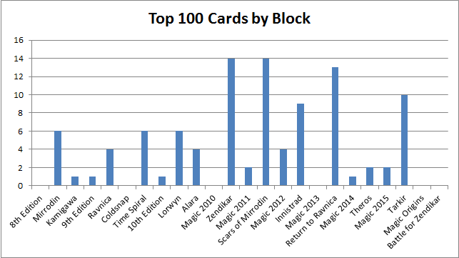 Top 100 Cards by Block