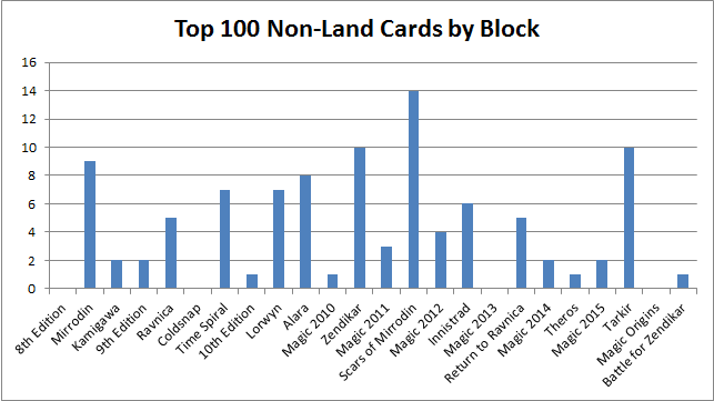 Top 100 Non-Land Cards by Block