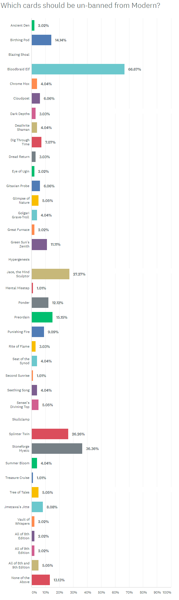 Modern Ban List Votes