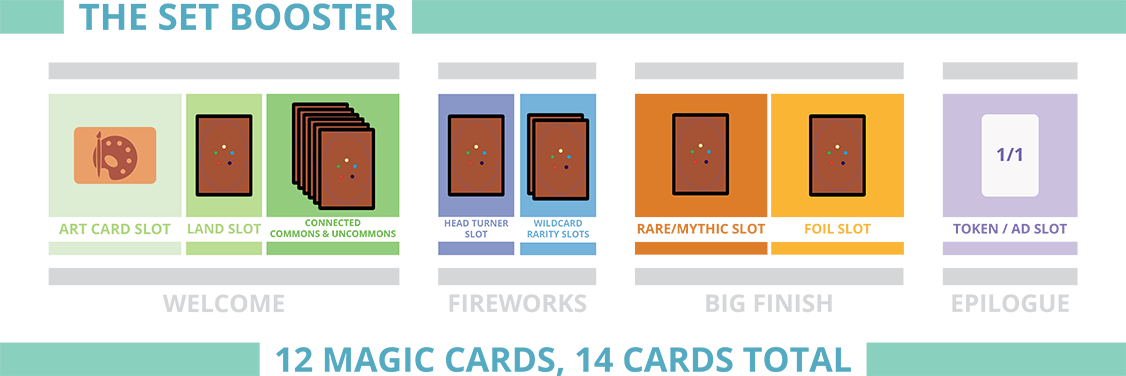 CHAOS DRAFT BOOSTER MTG Karten Magic The Gathering Sammlung RARE 15 Rares 