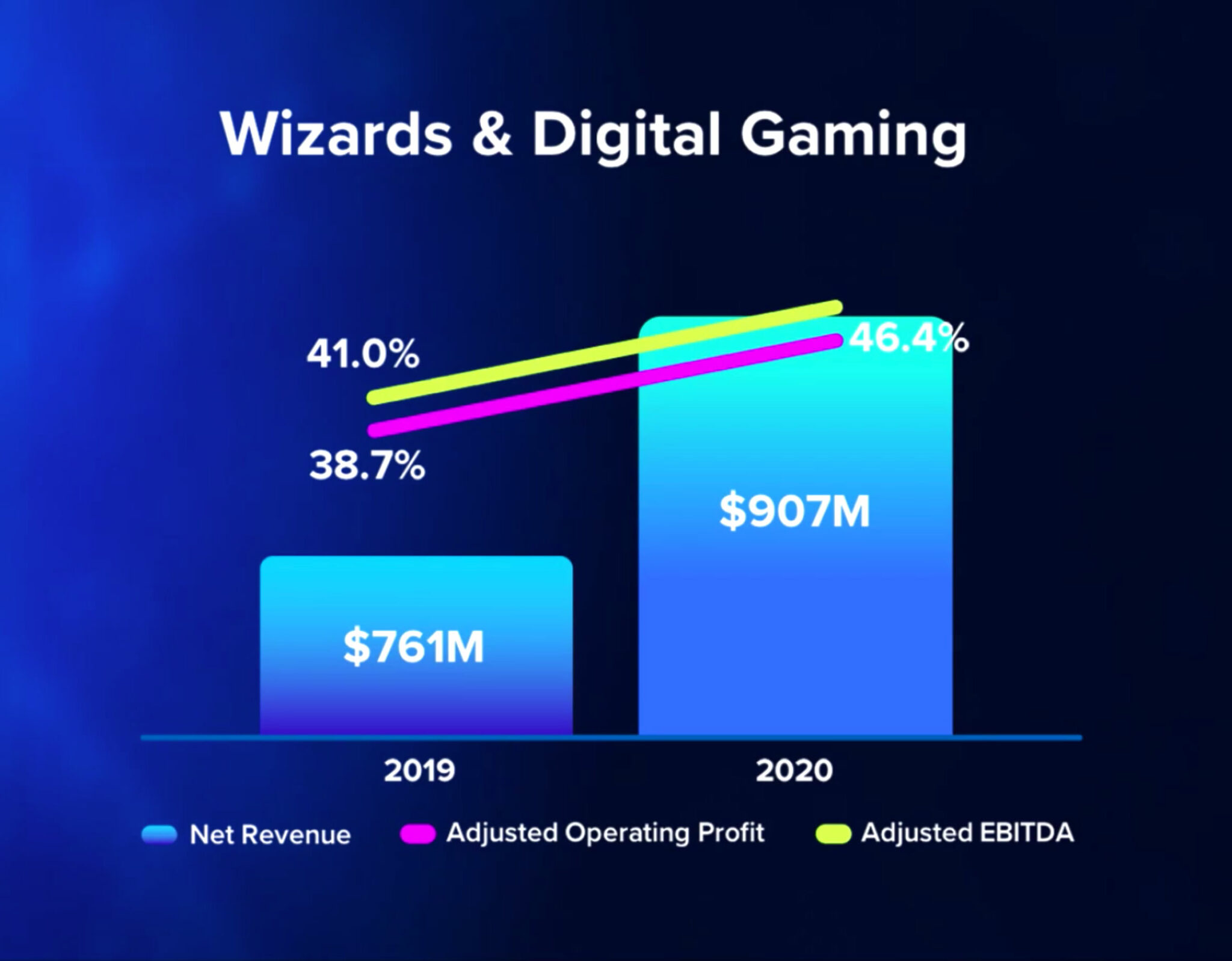Wizards of the Coast is Now a Division of Hasbro, Will Lead Digital
