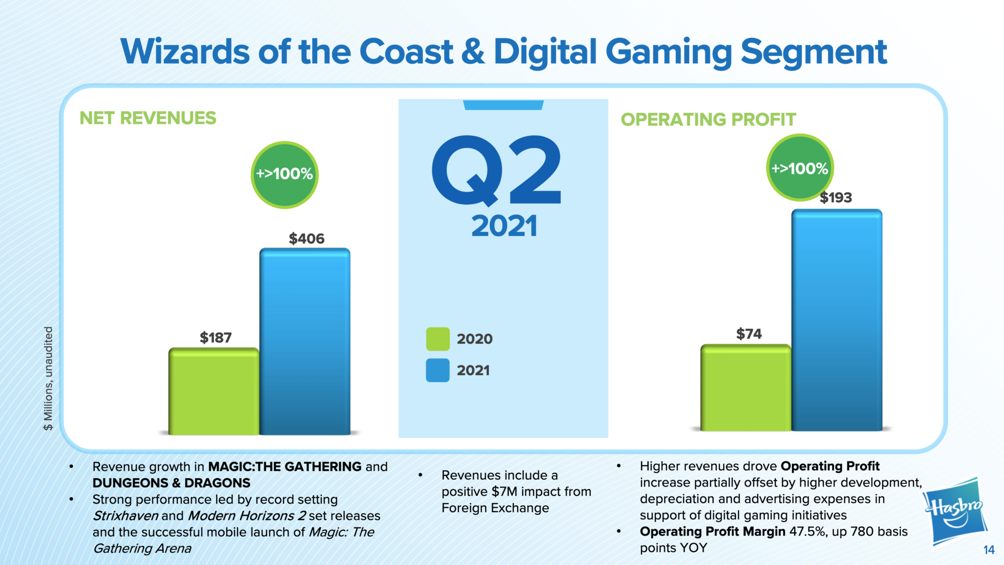 Wizards of the Coast's Revenue "More than Doubled" in Q2 2021