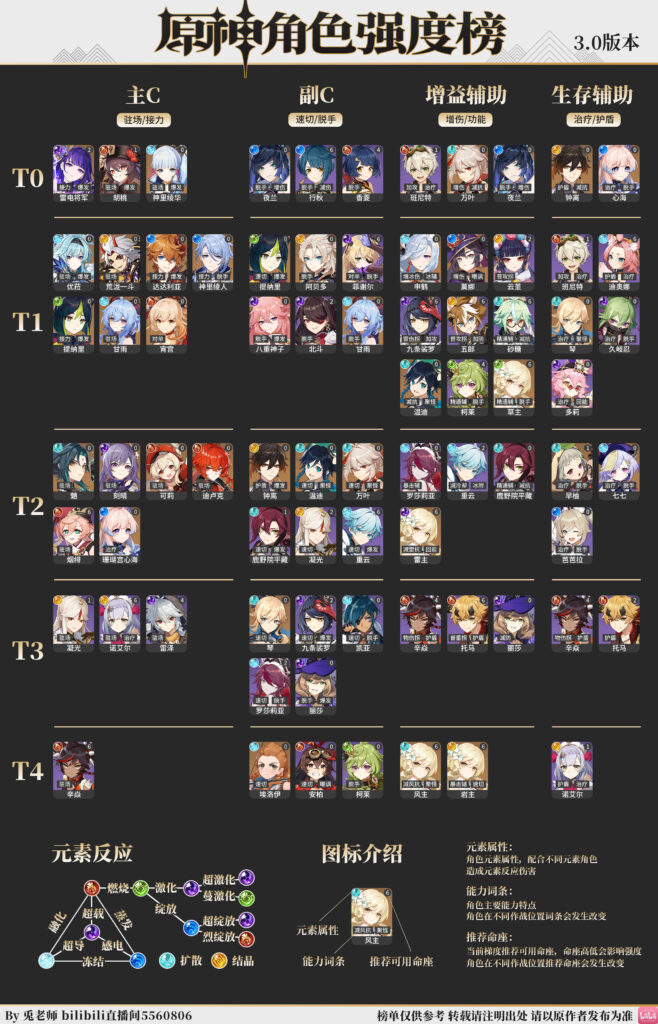 Genshin Impact anniversary tier list: Best characters as of