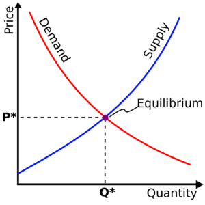 Supply and demand curves meet at a single point