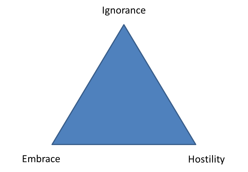 Ignorance / hostility / embrace triangle