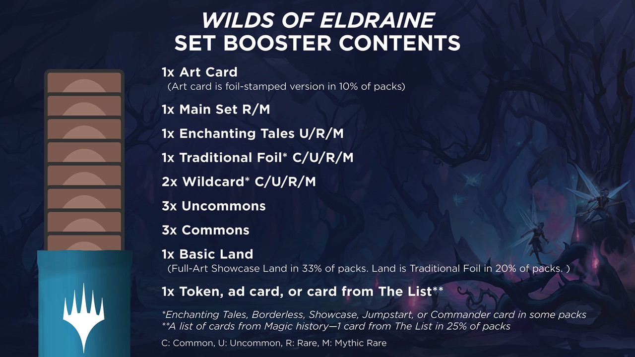 The contents breakdown of a Wilds of Eldraine Set Booster.
