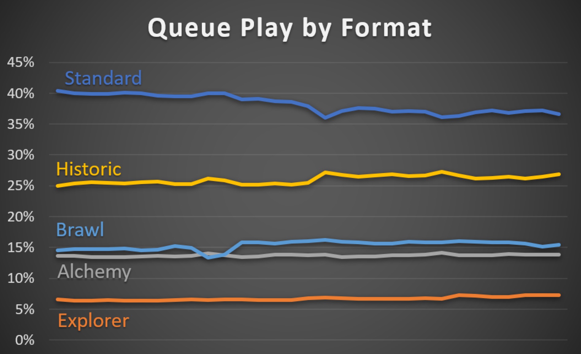 Magic the Gathering Arena Live Player Count and Statistics