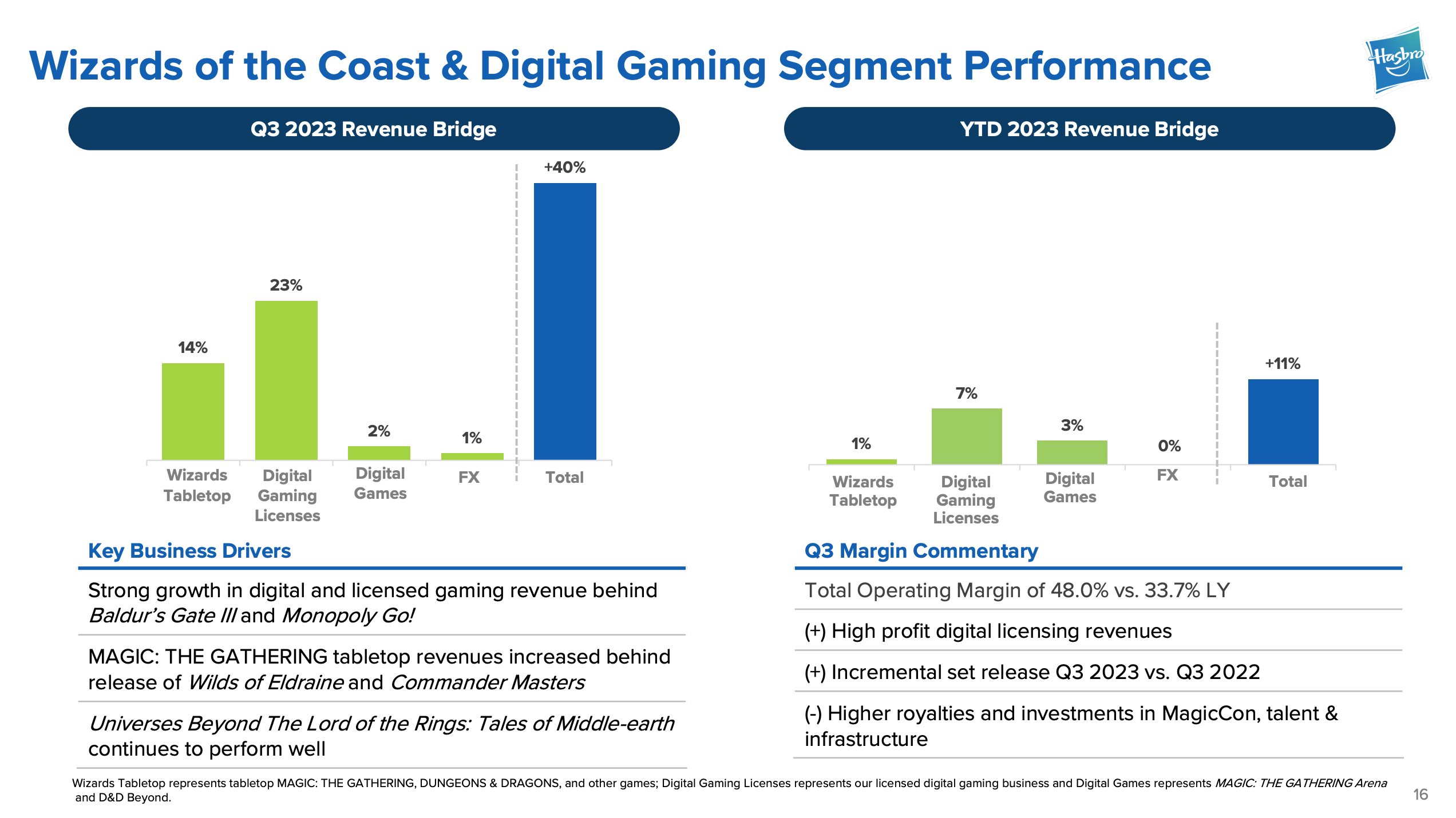 Graph showing Wizards' financial performance in Q3 2023.