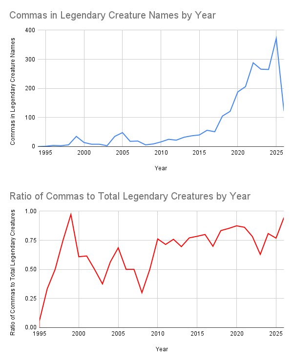 a set of two charts displaying the progression of commas in legendary creatures over time