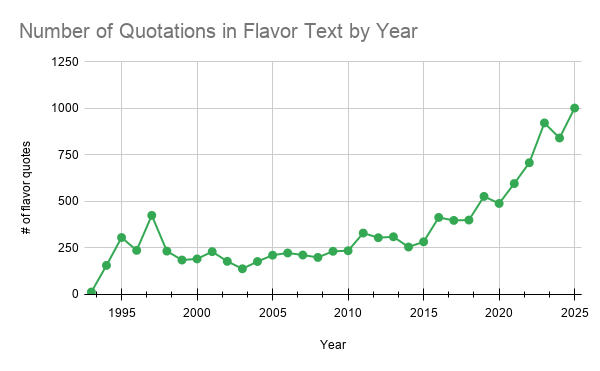 Graph of number of quotations in flavor text by year. It trends slightly upwards going from 1993 to present.