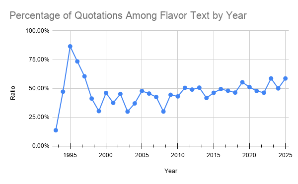 Graph of quotations among flavor text by year. The line feautures a spike in the early years, then it settles down into a slow rise.