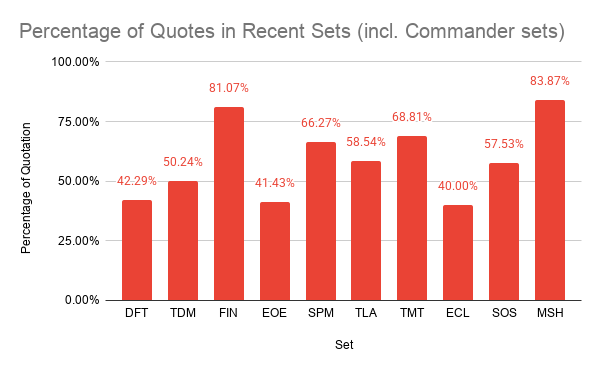 Bar chart entitled "percentage of quots in recent sets (including commander sets). The bars go up and down without much of a pattern, ending at a high