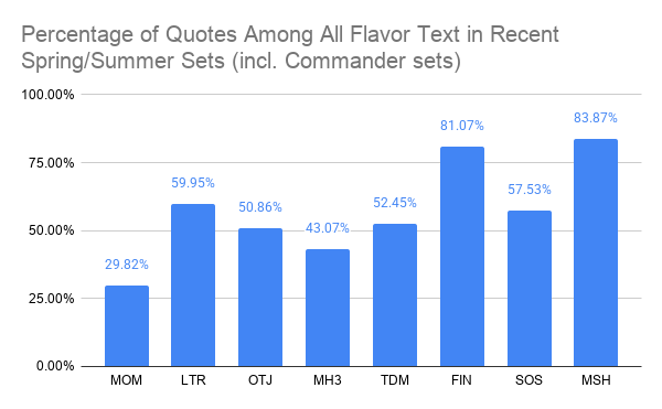 A bar chart for percentage of quotes among all flavor text in recent spring/summer sets (incl Commander sets). The bars trend upwards over time