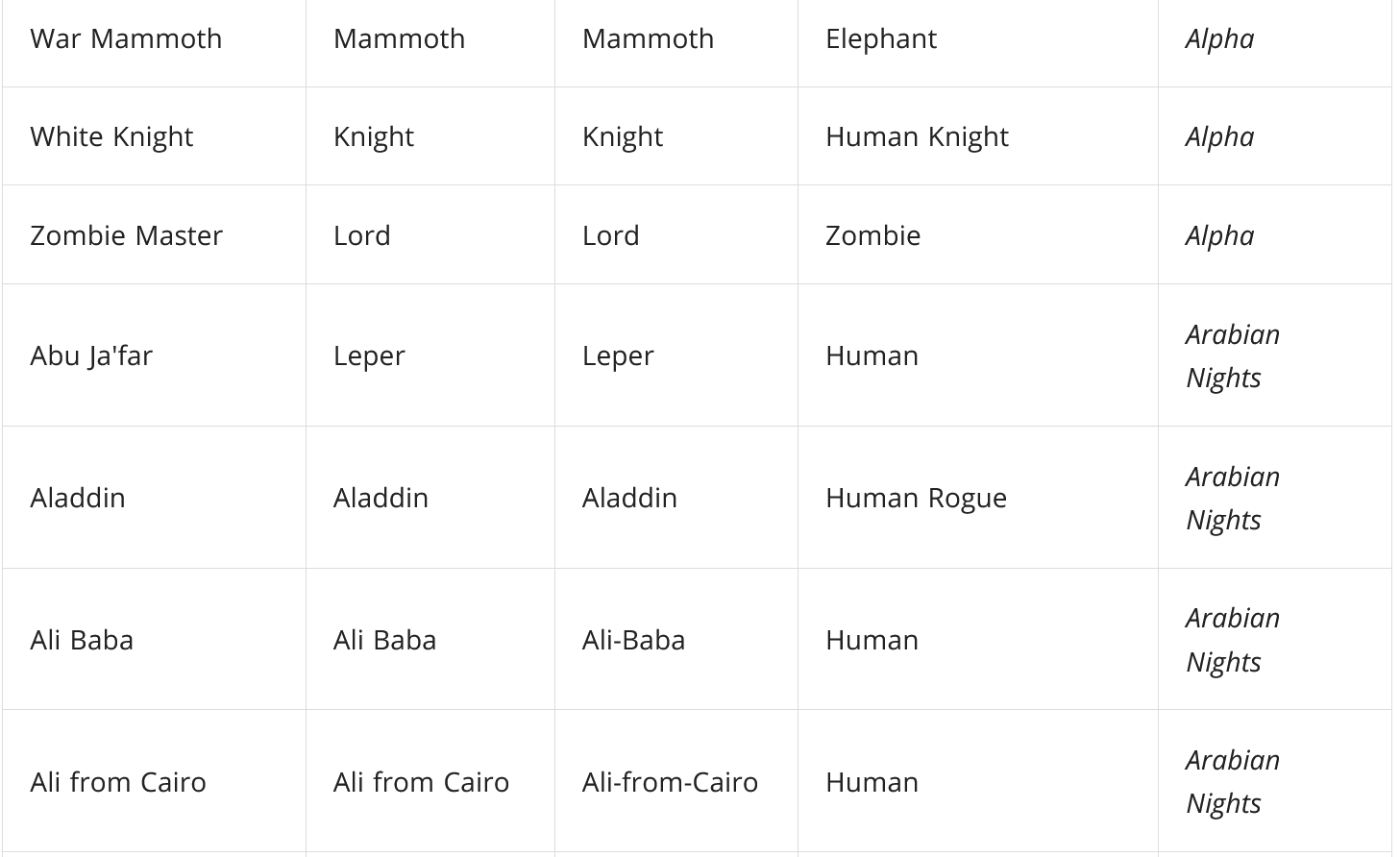 A table of Magic: The Gathering creature types with expansions